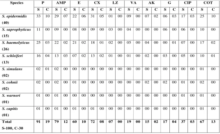 Table 3: Resistance Patterns of CONS to Different Antibiotics in Study(S) and Control(C) groups