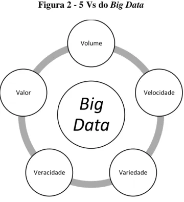Figura 2 - 5 Vs do Big Data