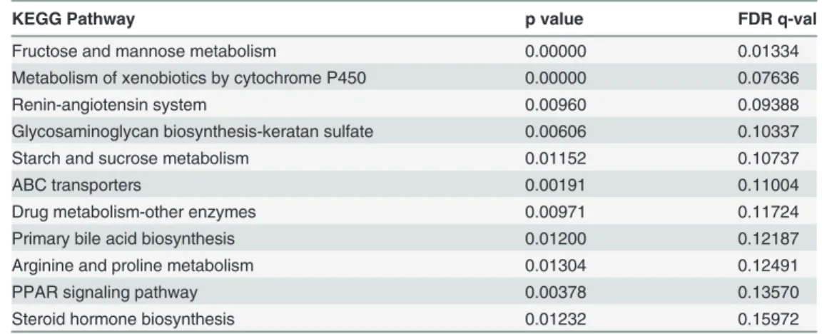 Table 3. Gene set enrichment analysis: KEGG pathways signi ﬁ cantly enriched in OCSC phenotype.