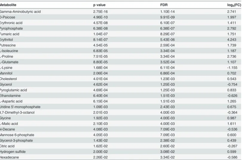 Table 1. List of intracellular metabolites statistically signi ﬁ cant between OCCs and OCSCs and their fold changes.