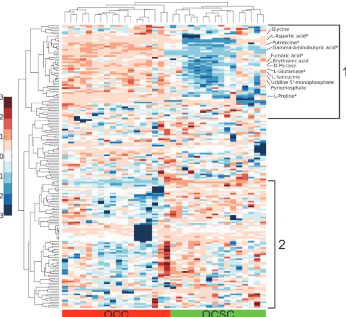 Fig 2. Hierarchical clustering demonstrates clear separation between cell type and major trends in analyte levels