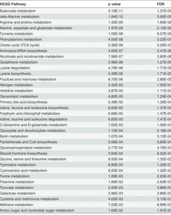 Table 2. Signi ﬁ cantly enriched KEGG pathways determined using metabolite pathway enrichment analysis.