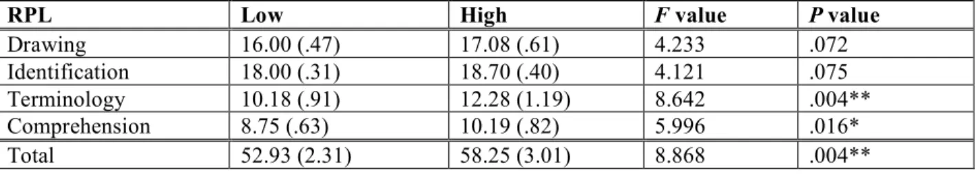 Table 9. Main Effect of Reading Proficiency Level on Each Delayed Criterion Test 