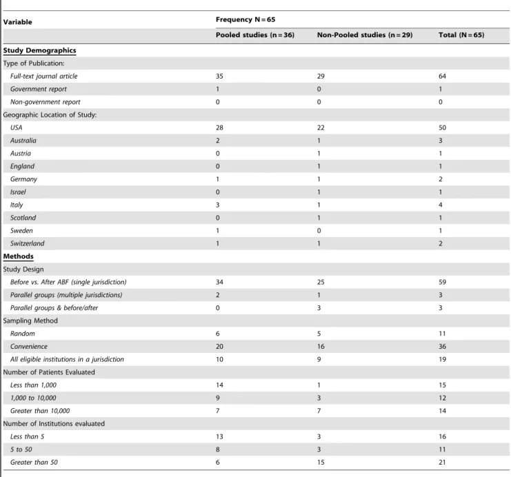 Table 2 summarizes the key results for pooled and non-pooled analyses across outcomes