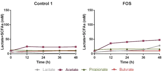 Figure 3: Lactate and SCFAs’ production during a period of 48h of faecal human microbiota growth from one donor, in  the absence of prebiotics (Control) and in a medium supplemented with a prebiotic solution of 10g/L GOS