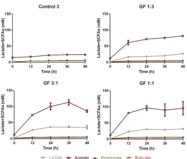 Figure 4: Lactate and SCFAs’ production during a period of 48h of faecal human microbiota growth from one  donor, in the absence of prebiotics (Control 3) and in a medium supplemented with a prebiotic solution of 10g/L  of either GF 1:3, GF 3:1 or GF 1:1