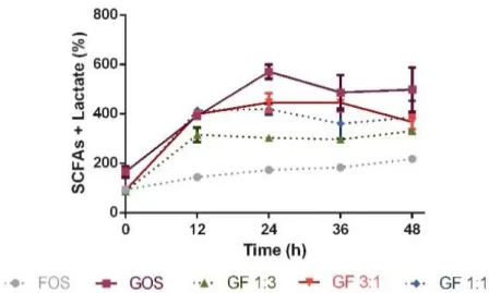 Figure 9 shows the reduction in ammonia concentration (in relative percentages compared to the  control) due to prebiotic supplementation