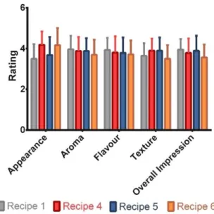 Figure 13: Sensory profiles of the recipes 1, 4, 5 and 6, regarding appearance, aroma, flavour, texture and overall  impression, rated from 1 to 5 by 56 panellists