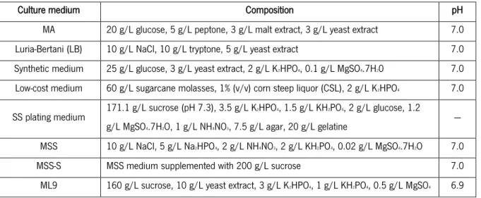 Table 4. Concentrated stock solutions used in this work. 