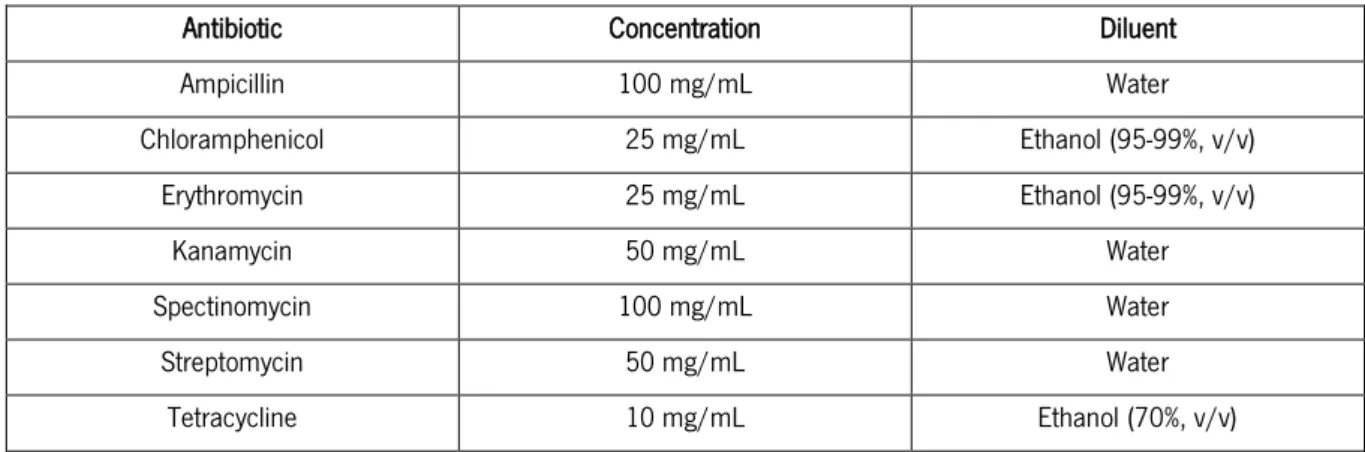 Table 6. Concentrated antibiotic stock solutions .