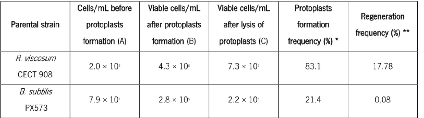 Table 17. Protoplasts formation and regeneration frequencies obtained after optimization of protoplasts formation