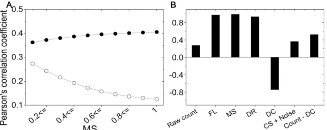 Fig 4. Systematic errors increase the correlation. Comparison results at the fragment level between HH and TH data are shown