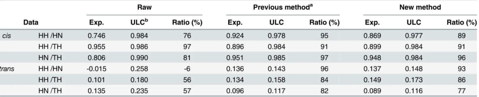 Table 1. Pearson's correlation coefficients between contact frequency maps.