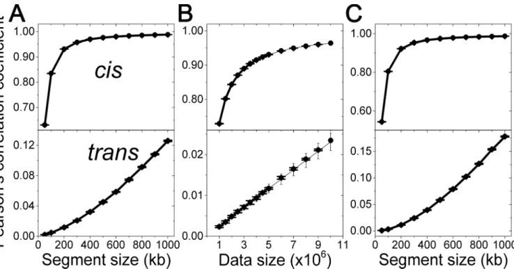 Fig 2. Random error effect. Pearson's correlation coefficients of off-diagonal elements between contact frequency maps from TH data are plotted
