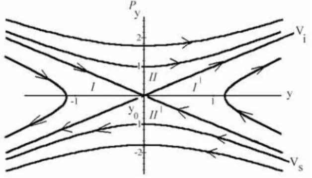 Figura 4 - Proje¸c˜ ao das ´ orbitas sobre o plano (y, p y ) pr´ oximo a y 0 = 2σδ 2 2 , revelando uma estrutura hiperb´ olica na vizinhan¸ca linear do ponto de equil´ıbrio.