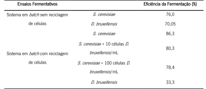 Tabela 2  Representação das eficiências fermentativas em culturas puras e diferentes co-culturas de  S