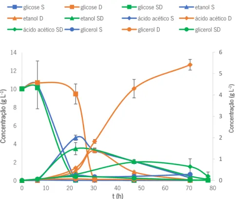 Figura 9 Perfis de produção de metabolitos primários das culturas puras de  S. cerevisiae  (S; curvas a azul) e  D