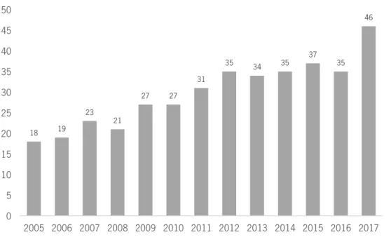 Figura 2: Número de SCR ativas em Portugal no período 2005-2017 