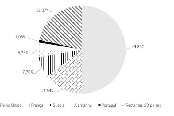 Figura 7: Peso agregado dos novos fundos angariados por país no total europeu no  período 2007-2015