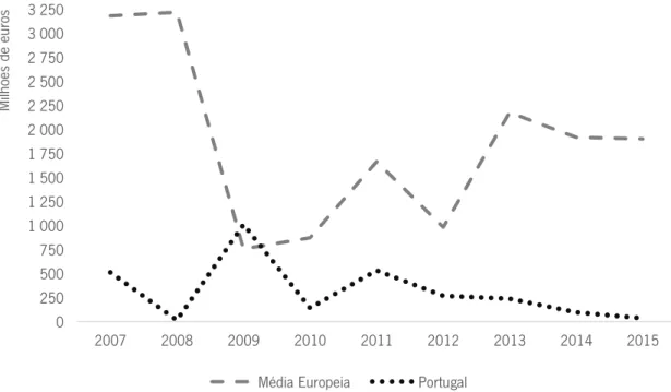 Figura 8: Evolução dos novos fundos angariados em Portugal e na Europa no período  2007-2015