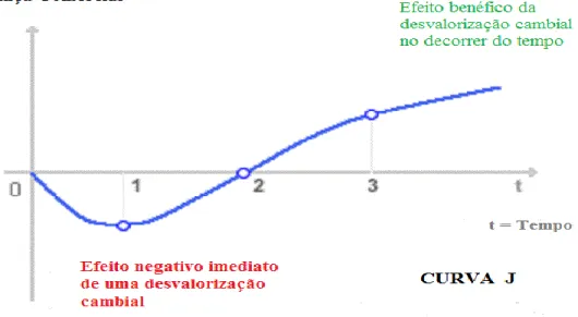 Gráfico 1 - Efeito da desvalorização cambial através da Curva J 