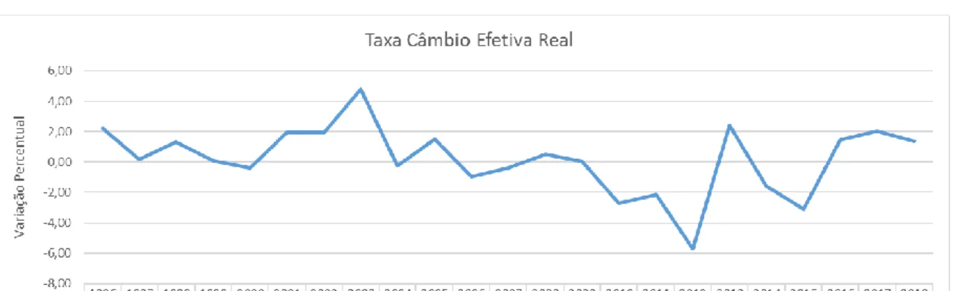 Gráfico 5 - Variação Percentual da Taxa de Câmbio Efetiva  Real 