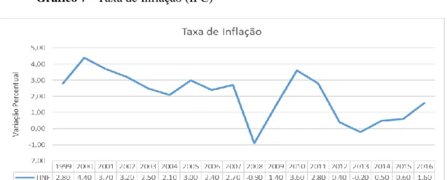 Gráfico 7 - Taxa de Inflação (IPC) 