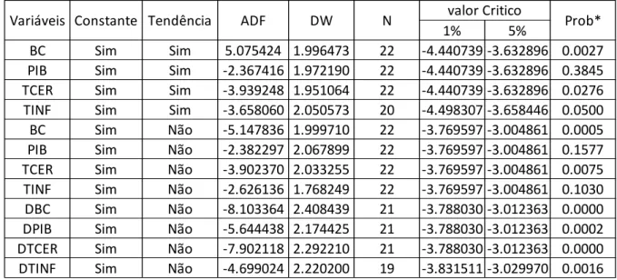 Tabela C - Teste de Augmented Dickey-Fuller (ADF) 