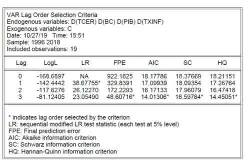 Tabela D - Resultado Empírico da escolha de lag ótimo 