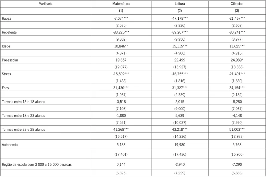 Tabela 5 – Determinantes do desempenho dos alunos: resultados de estimação (Finlândia) 