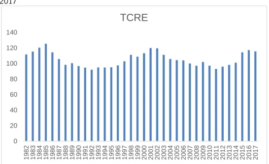 Gráfico 8 – Evolução da Taxa de Câmbio Real Efetiva para o período de 1982- 1982-2017