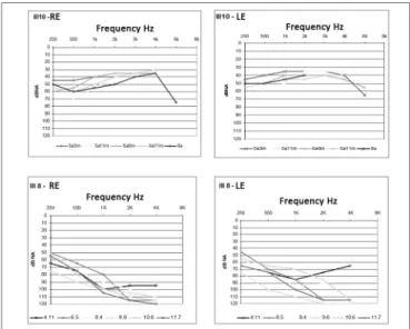Figure 3. Hearing loss progression of subjects III-8 and III-10 - Colored  legends indicate subject age at the time of the examination.