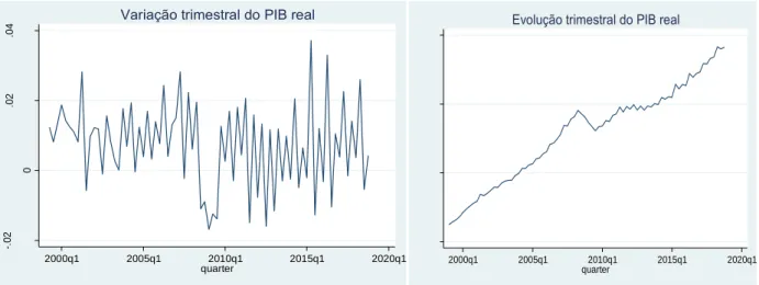 Figura 7 - Variação trimestral do  