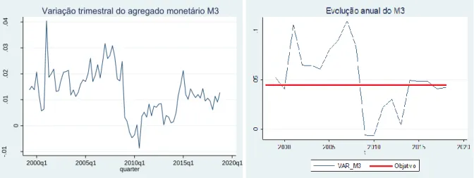 Figura 9 - Variação trimestral do agregado monetário  