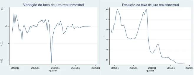 Figura 11 - Variação da taxa de juro real trimestral                  Figura 12 - Evolução da taxa de juro real trimestral
