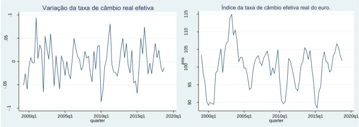 Figura 13 - Variação da taxa de câmbio real efetiva       Figura 14 - Índice da taxa de câmbio real efetiva do euro 