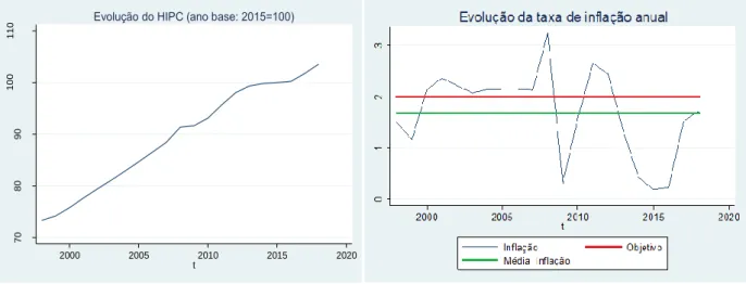 Figura 15 - Evolução do HIPC   Figura 16 - Evolução da taxa de inflação anual 