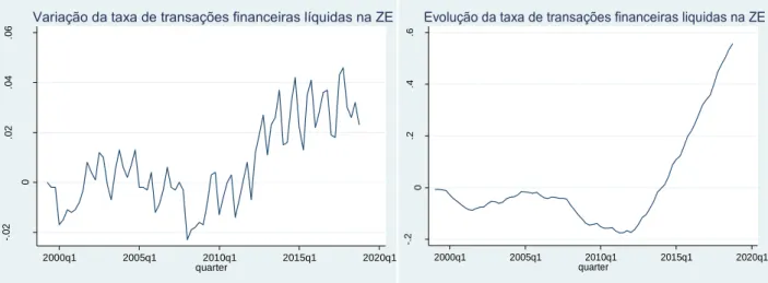 Figura 19 - Variação da taxa de transações financeiras líquidas             Figura 20 - Evolução da taxa de transações financeiras líquidas 