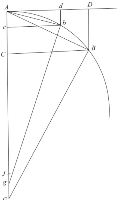 Figura 10 - O c´ırculo osculador.  AB ´ e um arco de c´ırculo com centro em AG 2 ; BG ⊥ AB ⇒ ABG = 90 ◦ 