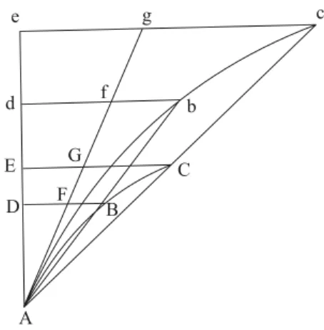 Figura 13 - Teorema de Galileu. A figura ´e o gr´ afico velocidade × tempo, onde o tempo ´e marcado sobre a ordenada e a velocidade sobre a abscissa
