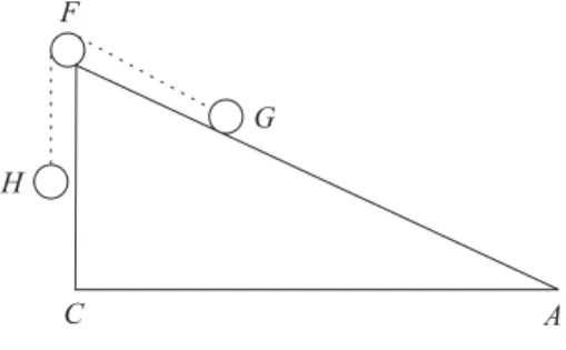 Figura 2 - O plano inclinado. O peso H ´ e ligado ao corpo G por um fio, passando por uma polia (F )