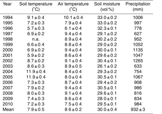 Table 1. Annual means (±SE) of soil temperature (5 cm depth), air temperature, soil moisture (10 cm depth), and cumulative precipitation.