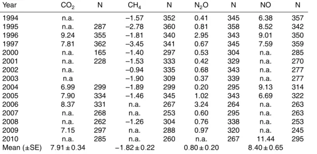 Table 2. Annual means of soil trace gas fluxes of CO 2 (t C ha −1 yr −1 ), CH 4 (kg C ha −1 yr −1 ), N 2 O (kg N ha −1 yr −1 ), and NO (kg N ha −1 yr −1 ) for the individual observation years