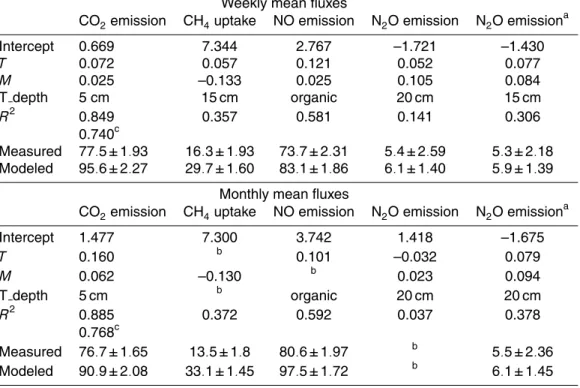 Table 3. Results from first order linear regression analysis of log-transformed soil N 2 O, NO, CO 2 and CH 4 fluxes versus soil temperature and moisture using weekly or monthly aggregated data