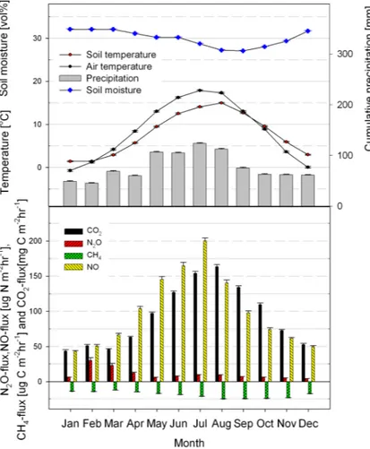 Fig. 3. Average seasonal variability of both, environmental drivers and trace gas fluxes for the observation period 1994–2010
