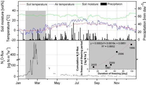 Fig. 4. Example for the temporal dynamics of daily N 2 O emissions in a year with freeze-thaw pulse N 2 O emissions (year 2006)