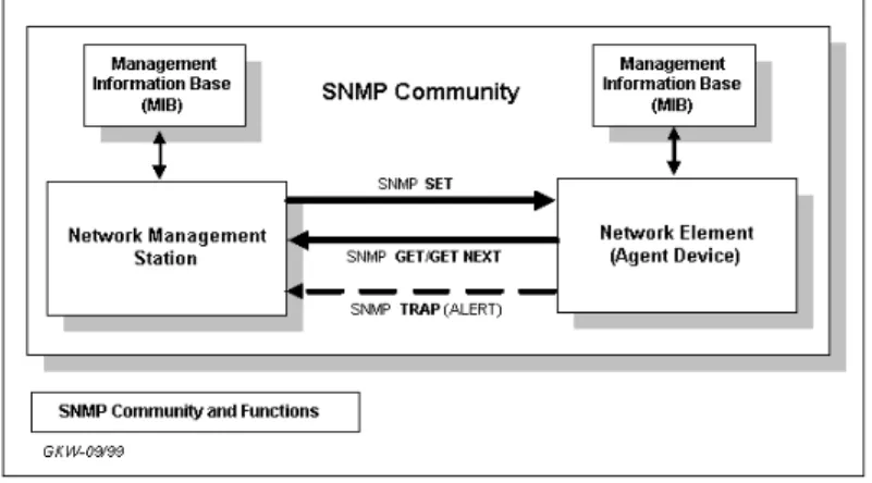 Fig : Basic diagram for SNMP based architecture network management  station is the monitoring server