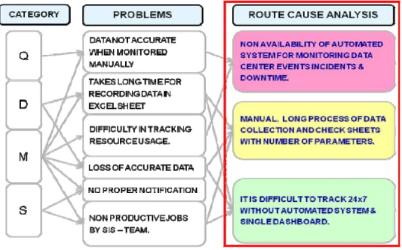 Fig  : RCA Problem Analysis on basis of QCDM parameters 