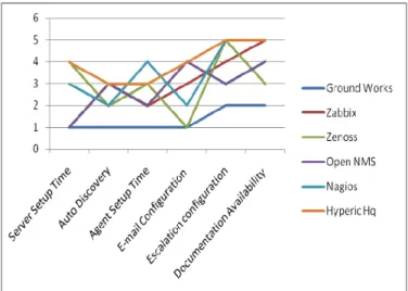 Fig : Graph for different products w.r.t  parameters on x axis  Rated on 1 to 5 scale