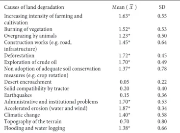 Table 2. Mean score of respondents perceived causes of land  degradation